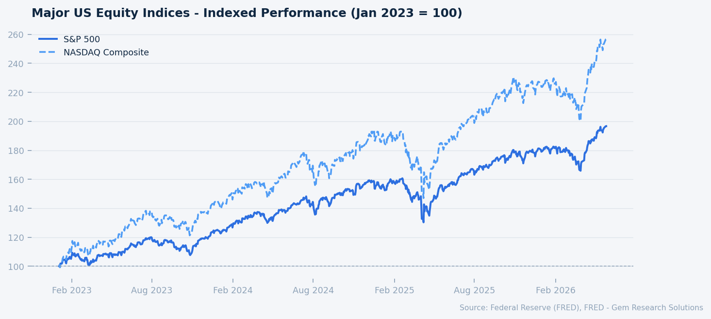 Major US equity indices indexed to Jan 2023 = 100. Source: FRED.