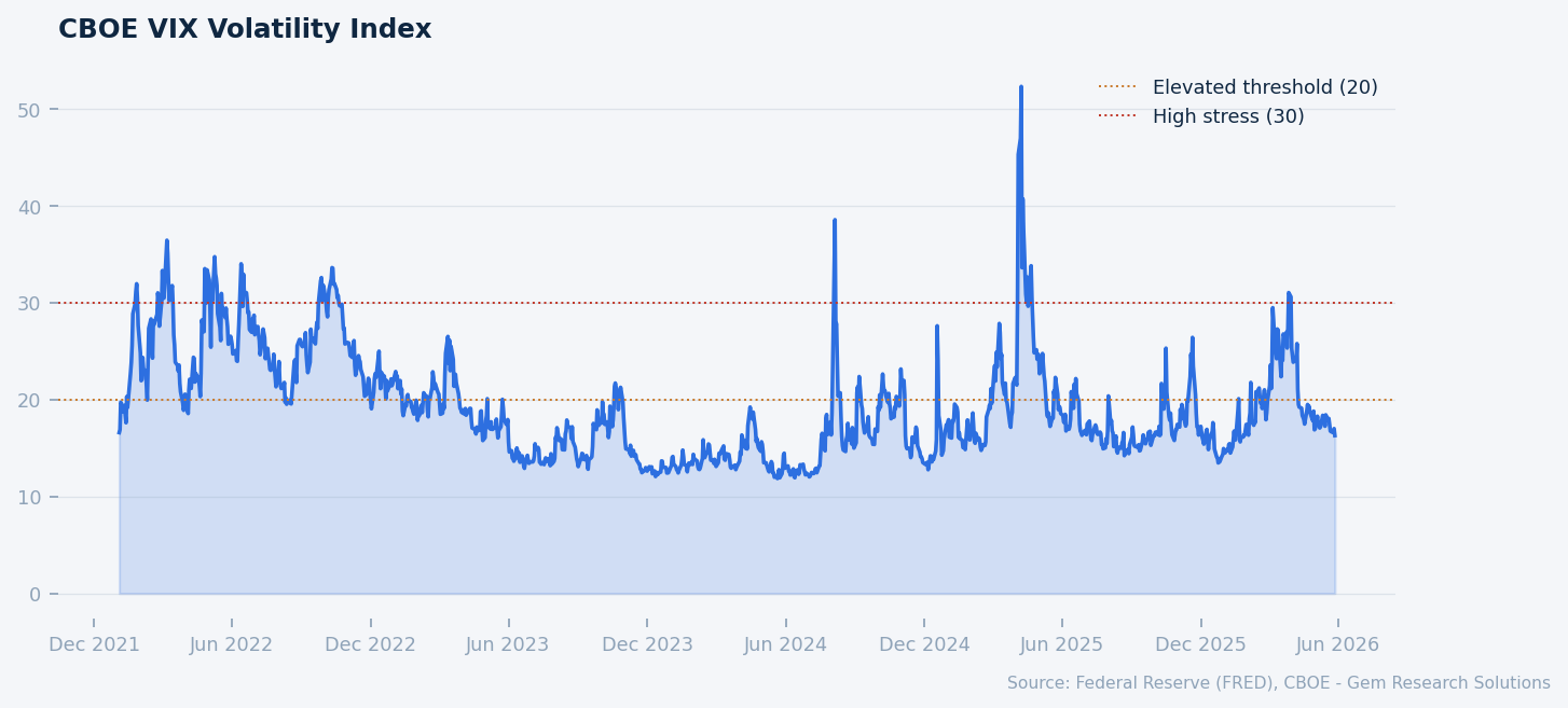 CBOE VIX Volatility Index. Source: FRED, CBOE.