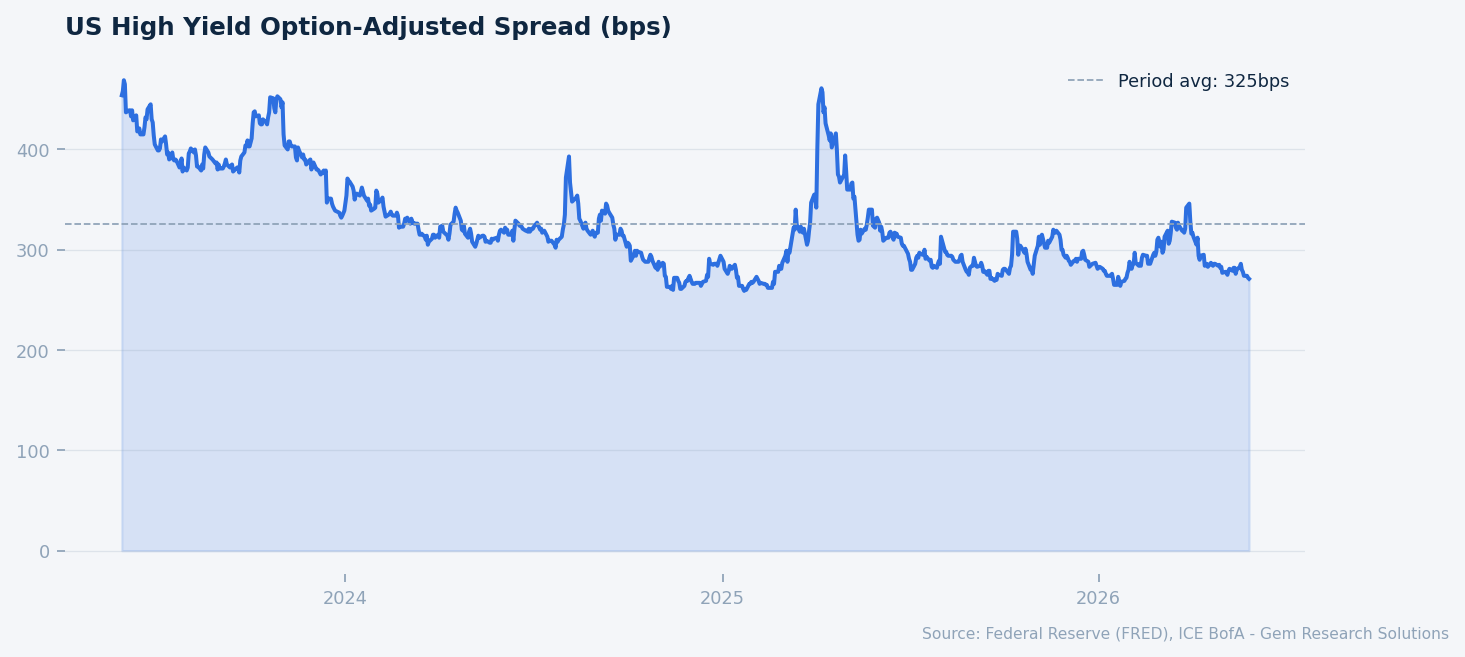 US High Yield OAS (bps). Source: FRED, ICE BofA.