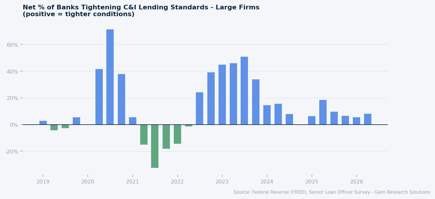 Net % of banks tightening C&I lending standards. Source: FRED, Senior Loan Officer Survey.