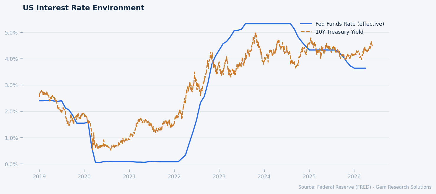 US interest rate environment: Fed Funds Rate vs 10Y Treasury. Source: FRED.