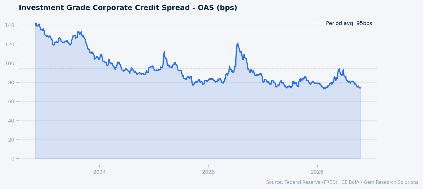 Investment grade corporate credit spread OAS (bps). Source: FRED, ICE BofA.