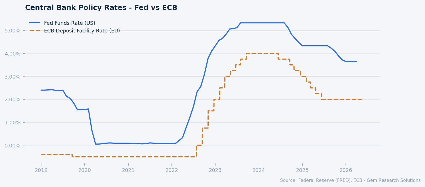 Fed Funds Rate vs ECB Deposit Facility Rate. Source: FRED, ECB.
