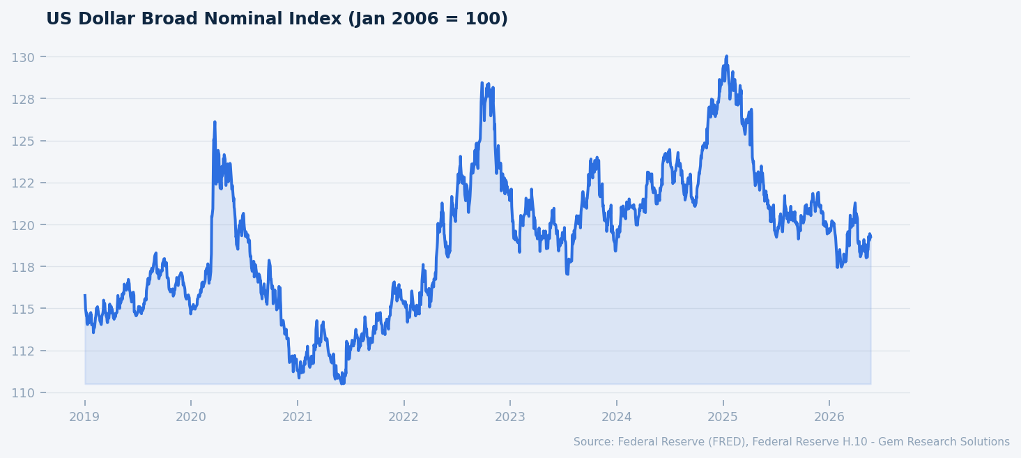 US Dollar Broad Nominal Index. Source: FRED, Federal Reserve H.10.