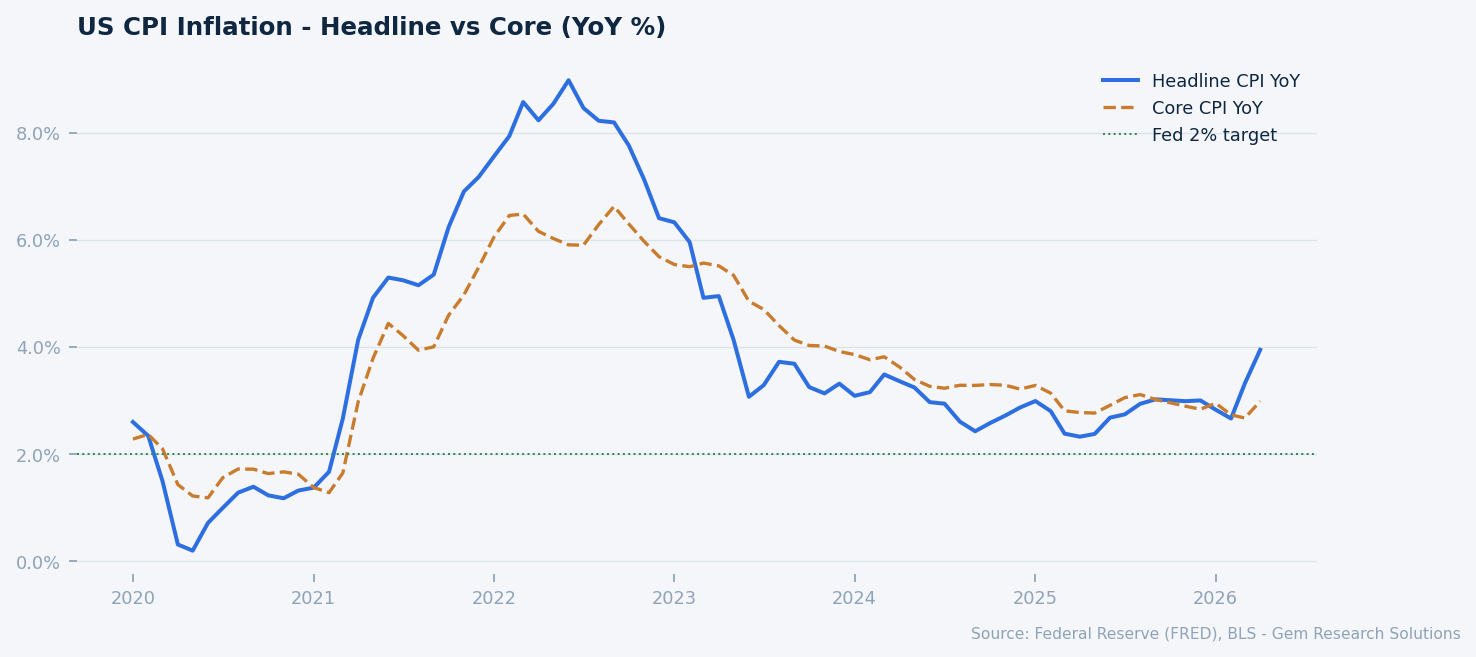 US CPI: Headline vs Core (YoY %). Source: FRED, BLS.