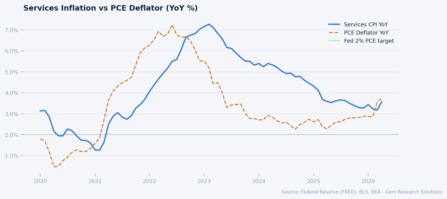 Services CPI vs PCE Deflator (YoY %). Source: FRED, BLS, BEA.