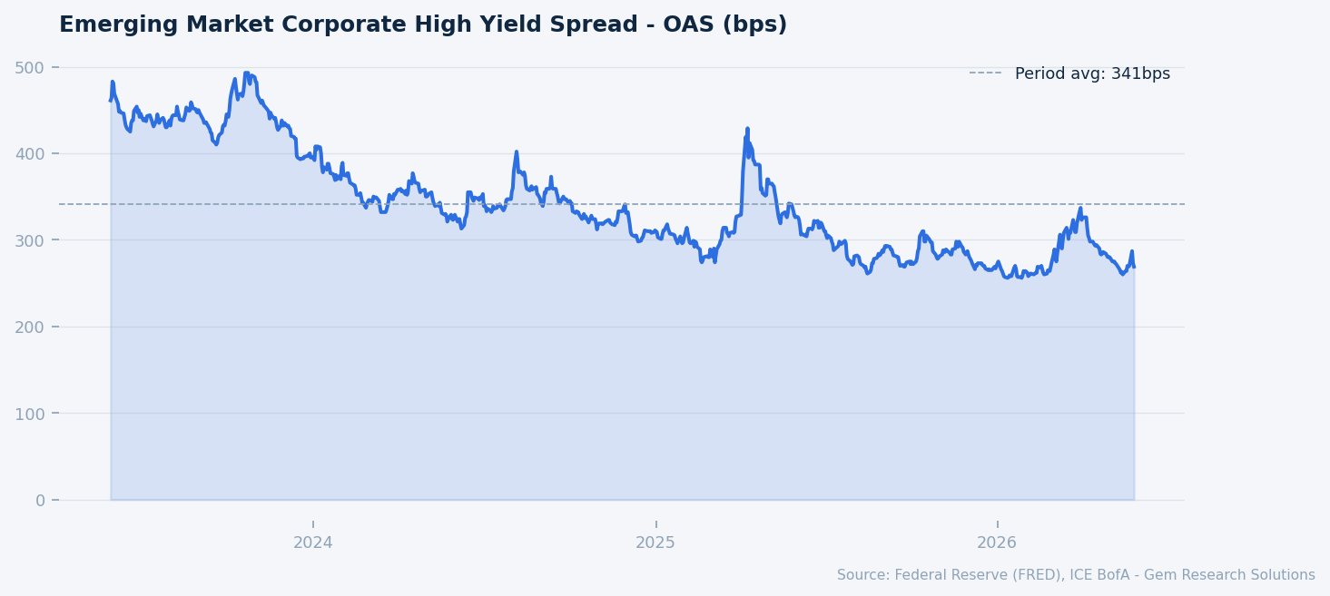 Emerging market corporate high yield spread OAS (bps). Source: FRED, ICE BofA.