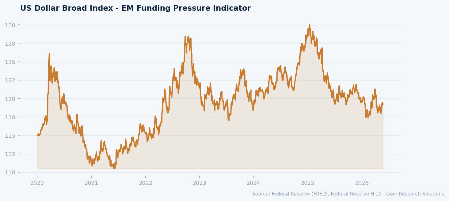 US Dollar Broad Index — EM funding pressure indicator. Source: FRED.