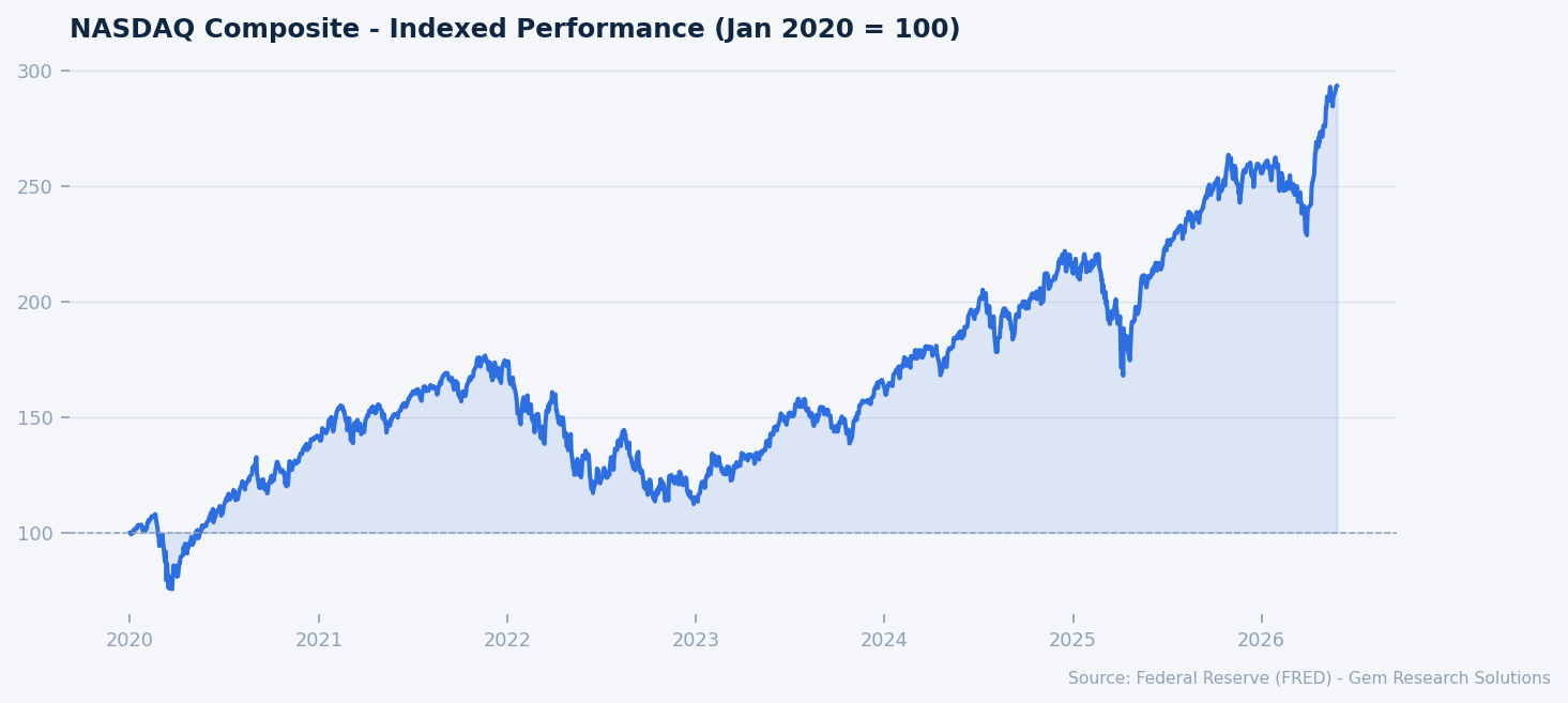 NASDAQ Composite indexed to Jan 2020 = 100. Source: FRED.