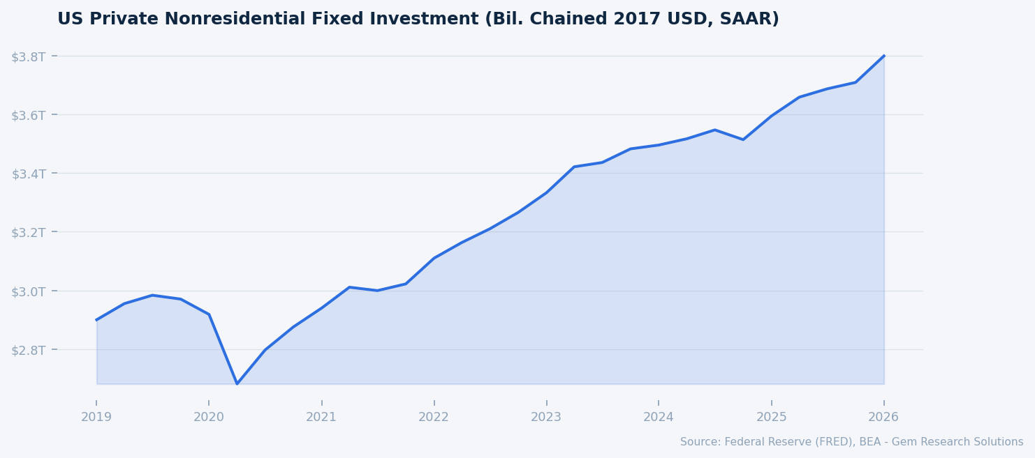 US private nonresidential fixed investment ($T, SAAR). Source: FRED, BEA.