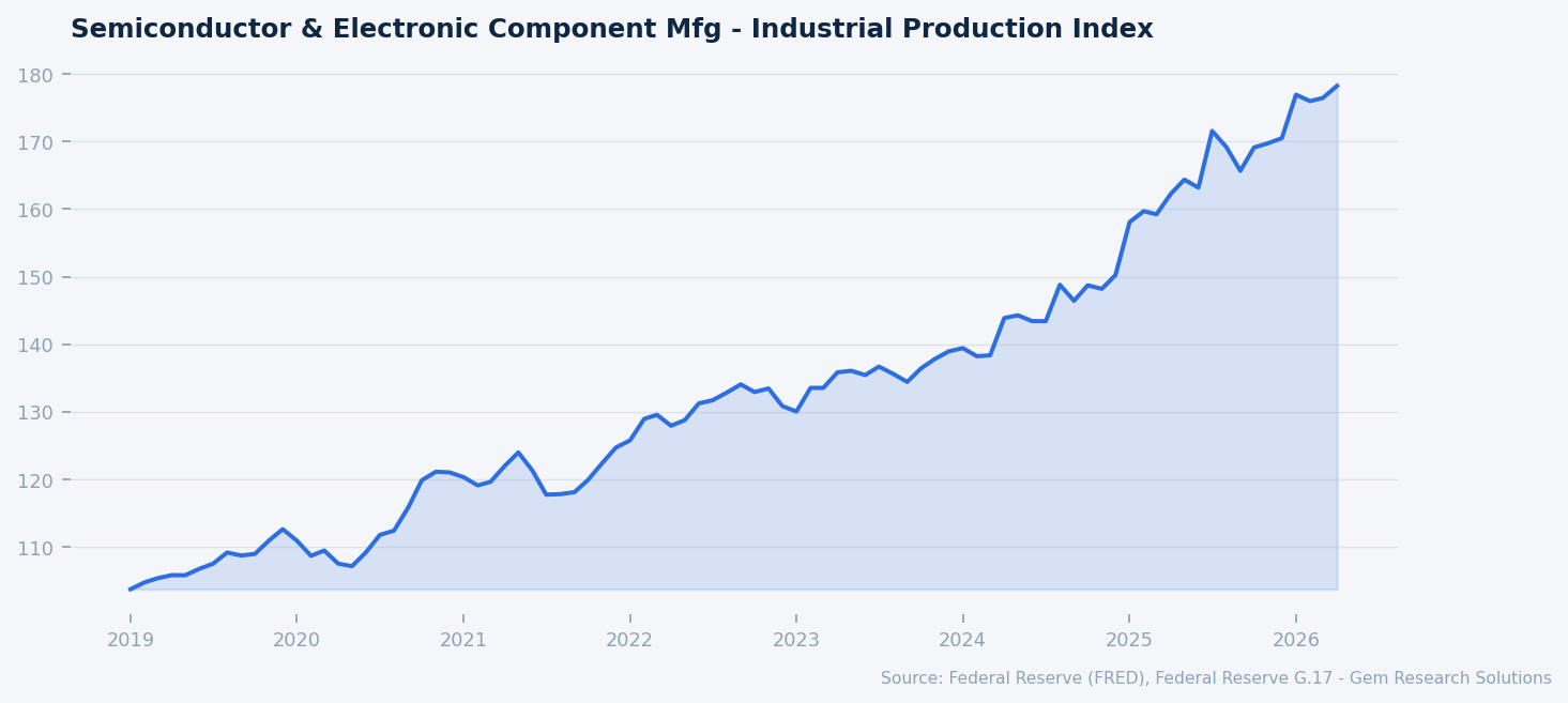 Semiconductor & electronic component manufacturing — industrial production index. Source: FRED.