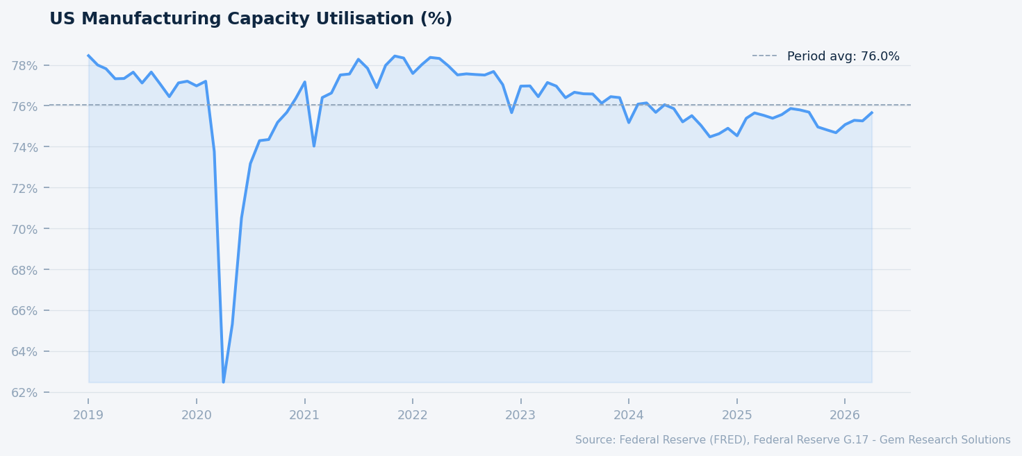 US manufacturing capacity utilisation (%). Source: FRED, Federal Reserve G.17.