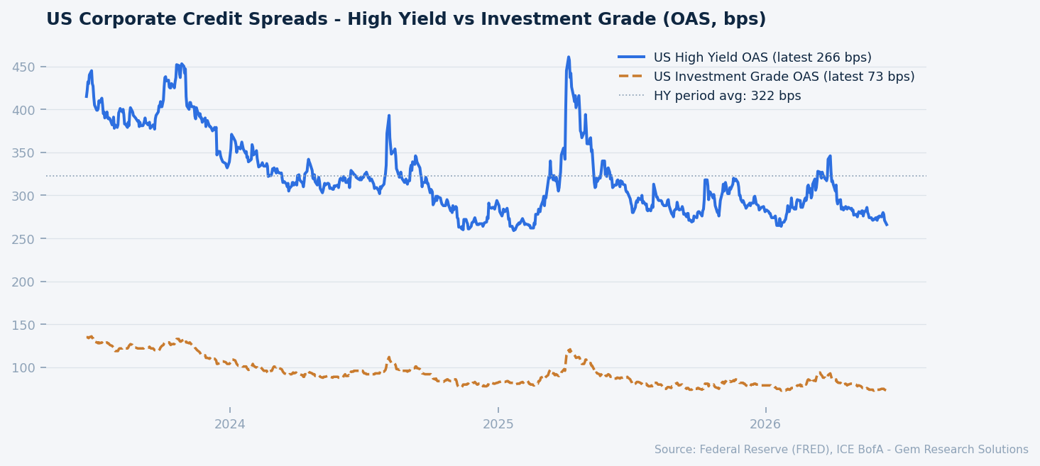 US corporate credit spreads, high yield versus investment grade option-adjusted spread in basis points. Source: FRED, ICE BofA.