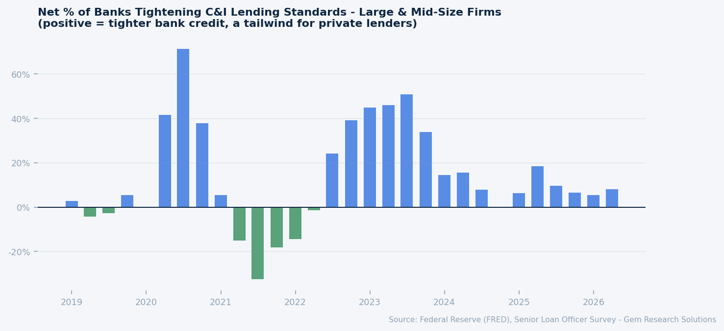 Net percentage of banks tightening commercial and industrial lending standards for large and mid-size firms. Source: FRED, Senior Loan Officer Opinion Survey.